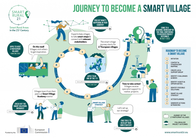 Iespēja piedalīties projektā “Viedās lauku teritorijas 21. gadsimtā”