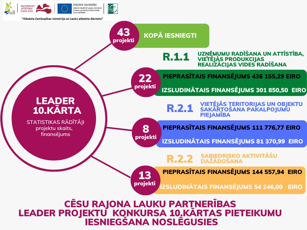 Noslēgusies projektu pieteikumu iesniegšana LEADER projektu konkursa 10. kārtā