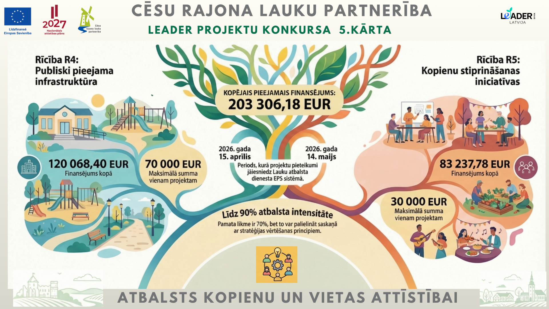 Biedrība “Cēsu rajona lauku partnerība” izsludina LEADER projektu konkursu 5. kārtu