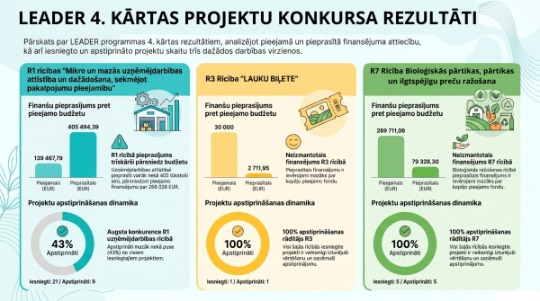 APSTIPRINĀTI LEADER 4. KĀRTAS VĒRTĒŠANAS REZULTĀTI