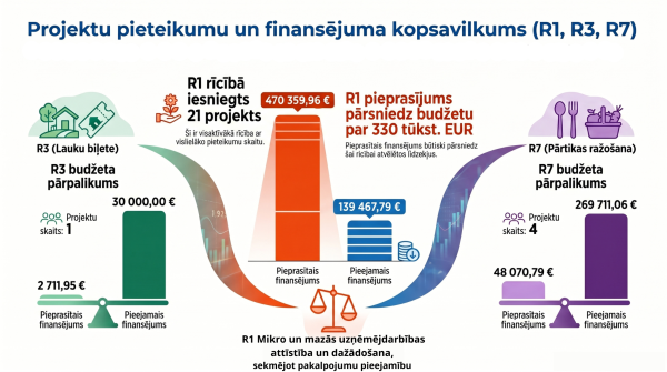 NOSLĒGUSIES LEADER PROJEKTU KONKURSA 4. KĀRTA