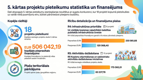 NOSLĒGUSIES LEADER PROJEKTU KONKURSA 5. KĀRTA