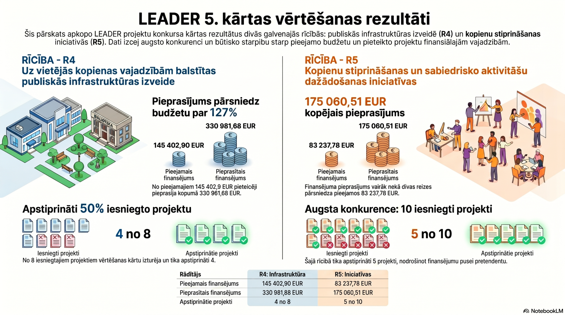 APSTIPRINĀTI LEADER 5. KĀRTAS VĒRTĒŠANAS REZULTĀTI